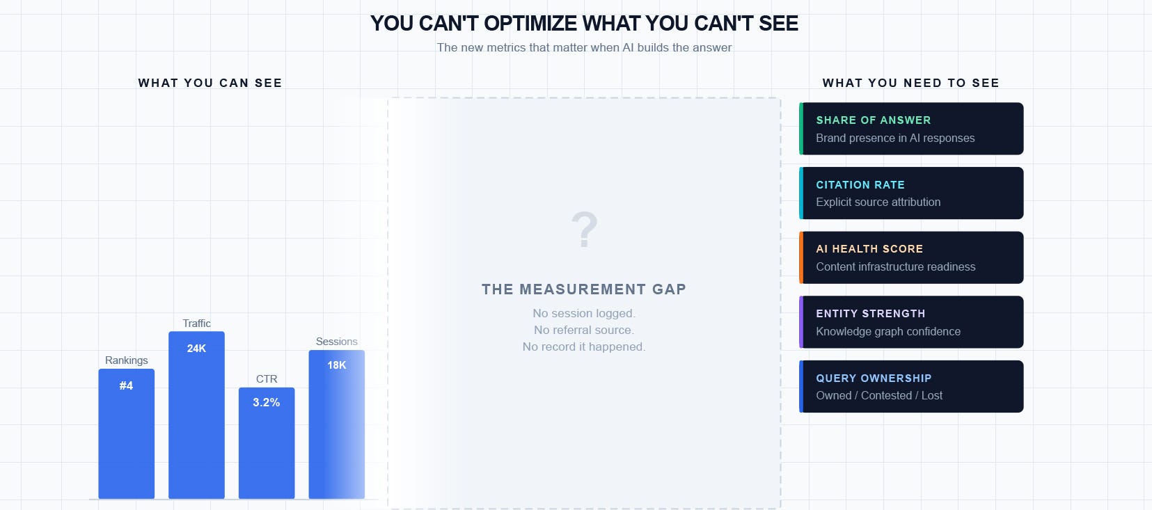 You Can’t Optimize What You Can’t See