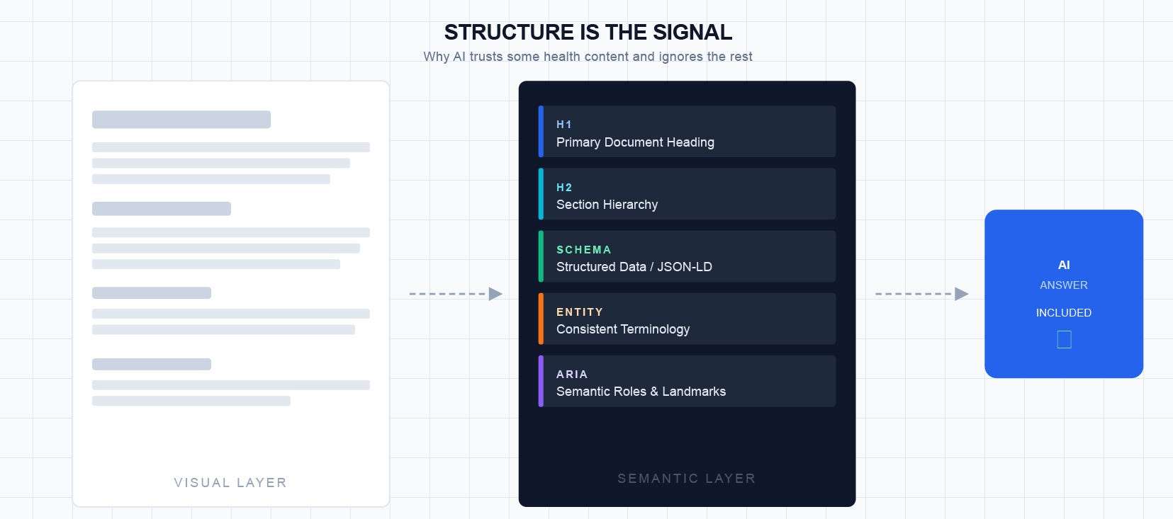 Structure Is the Signal