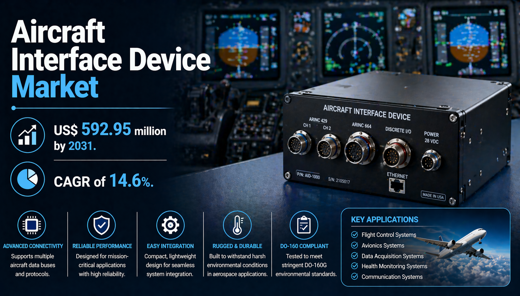 Global Aircraft Interface Device Market: Skyrocketing Demand for Conne