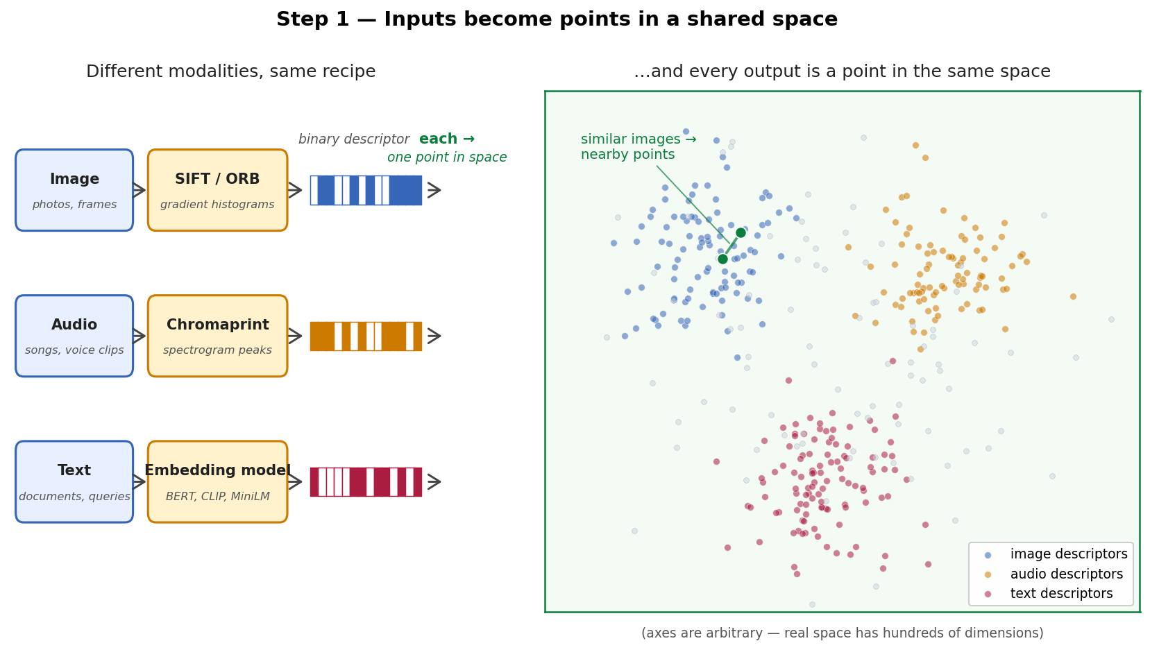 The shared recipe behind search: Images, Shazam and RAG