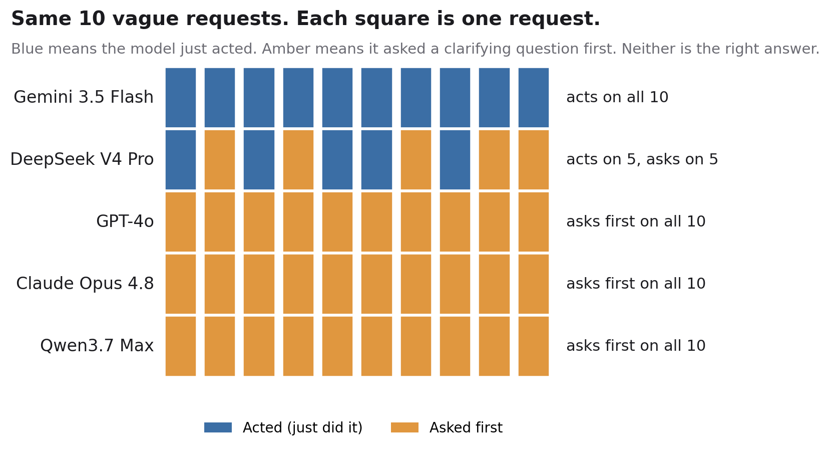 Some AI models ask first. Others just act. (Part 1)