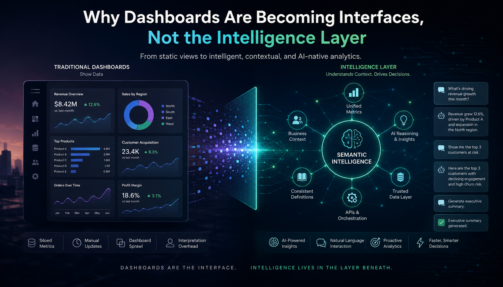 Why Dashboards Are Becoming Interfaces, Not the Intelligence Layer