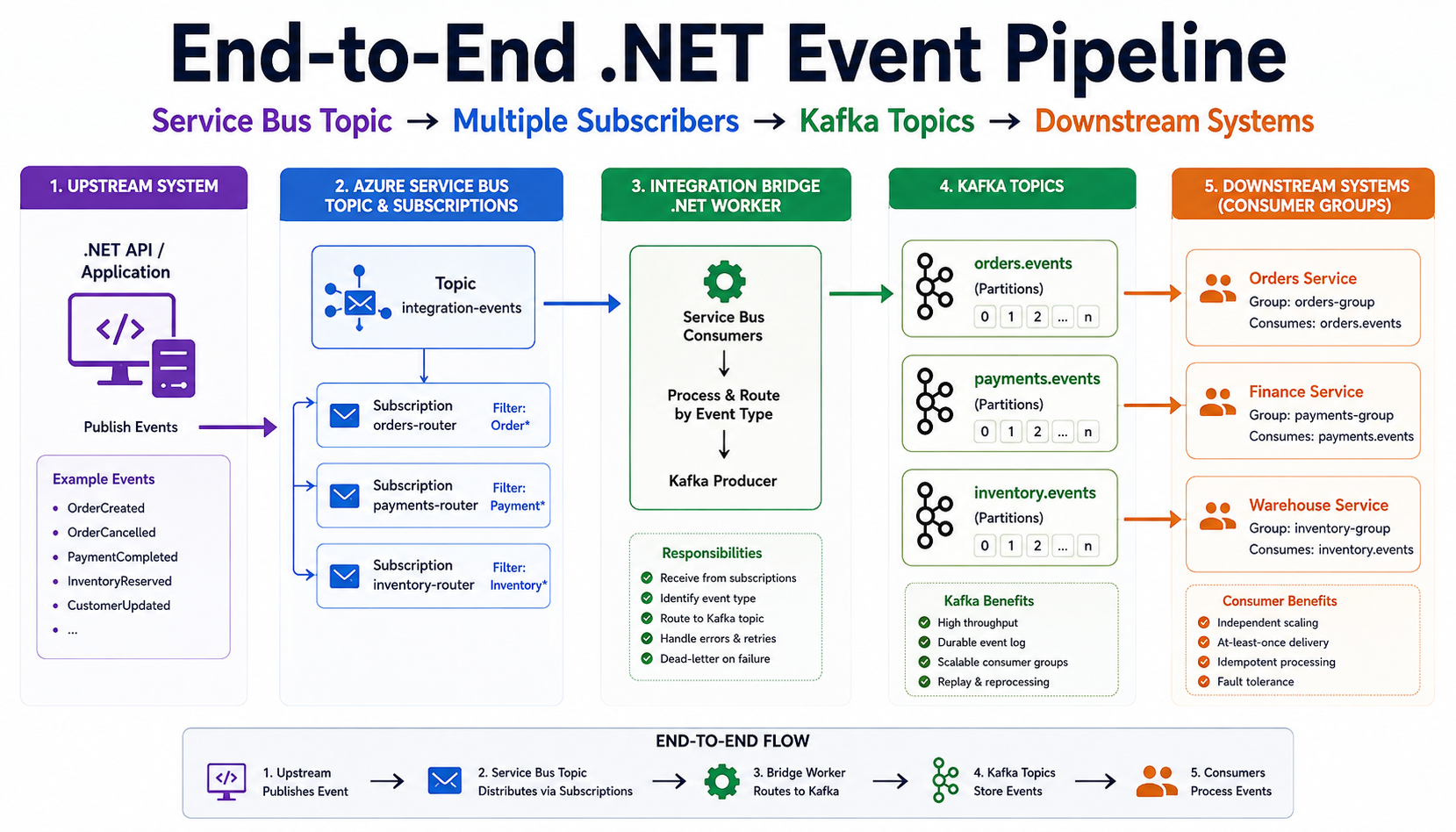Building an End-to-End .NET