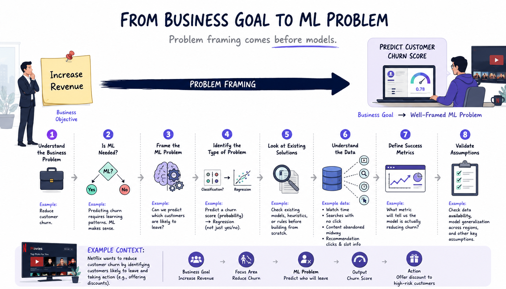 Deconstructing Machine Learning Problem Framing