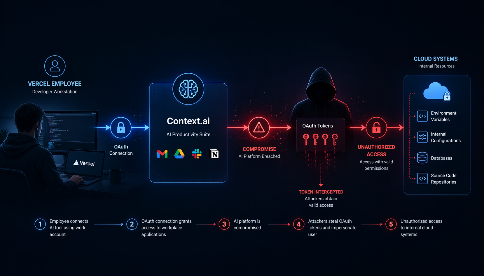 Vercel Hacked: How an AI Tool Integration Led to Unauthorized Access