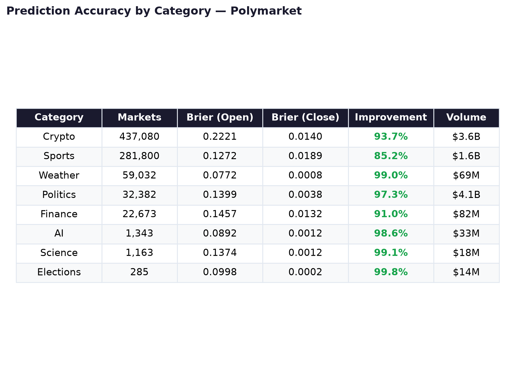 Where Does the Crowd Excel? Polymarket Accuracy by Category