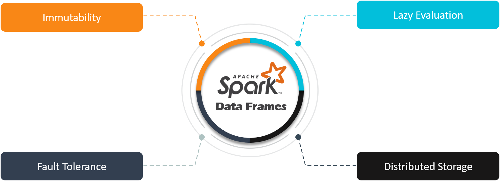 Different Ways Of Creating A Dataframe In Spark