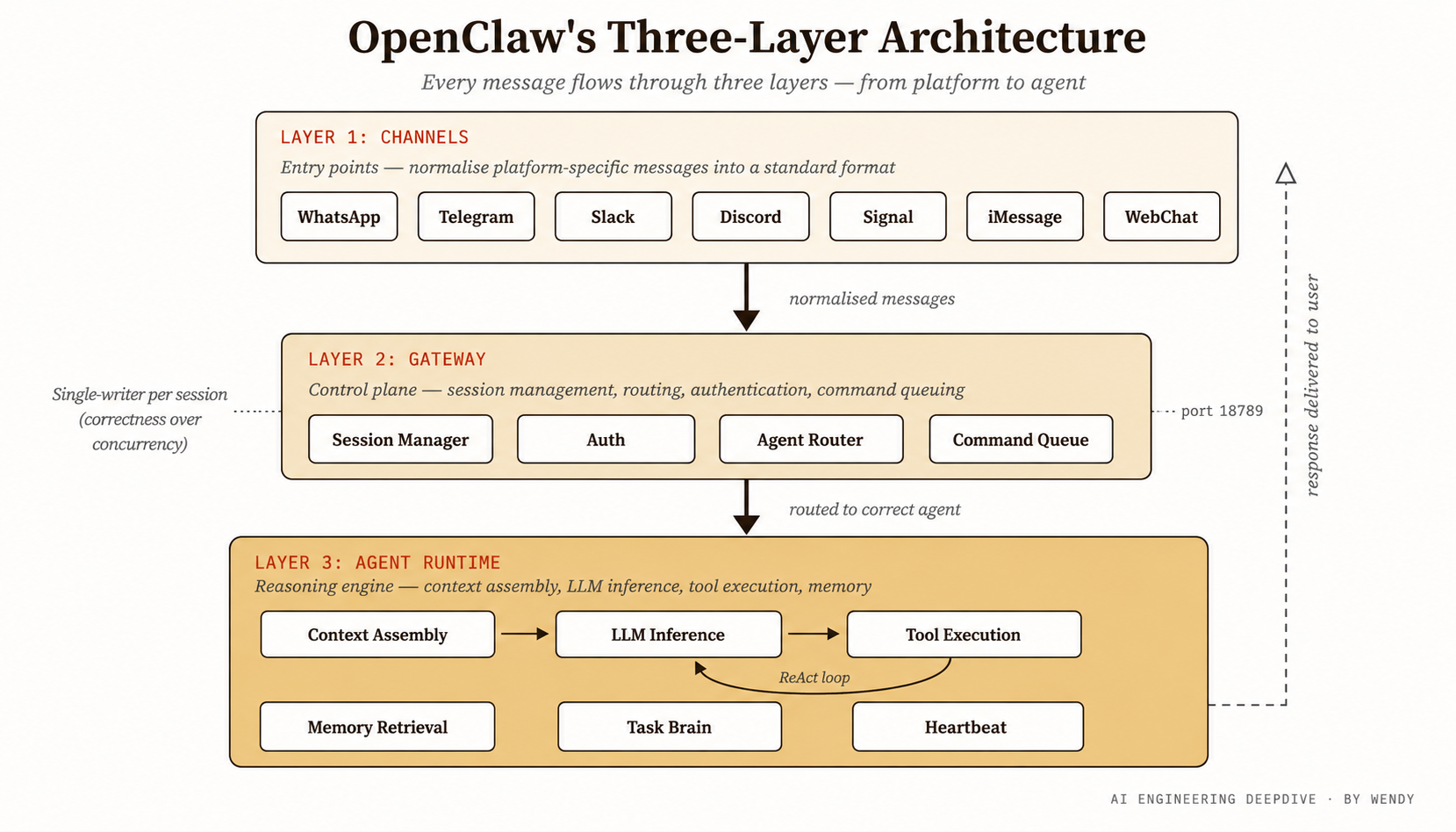 How OpenClaw Turns an LLM into a Stateful Computer-Using Agent