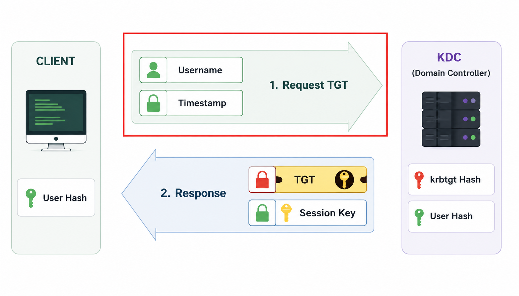 Kerberos Authentication