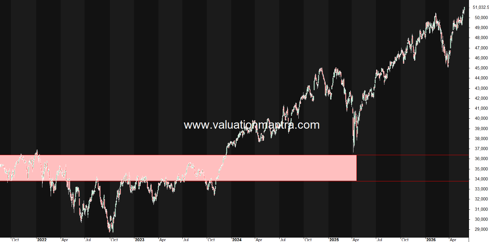 When fear was at its peak, valuations & margin of safety pointed the other way.