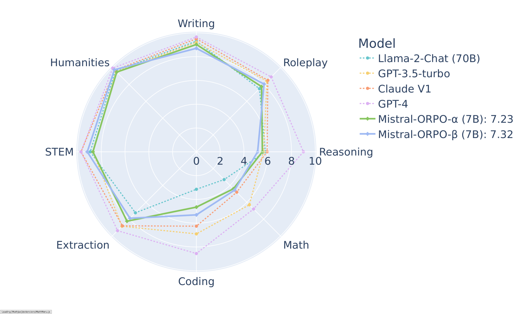 ORPO Fine-Tuning: Streamlining Large Language Model Adaptation