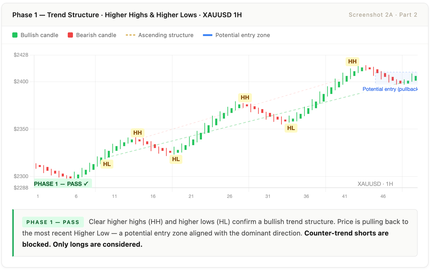 The 6-Phase Framework That Replaces Your Entire Indicator Stack