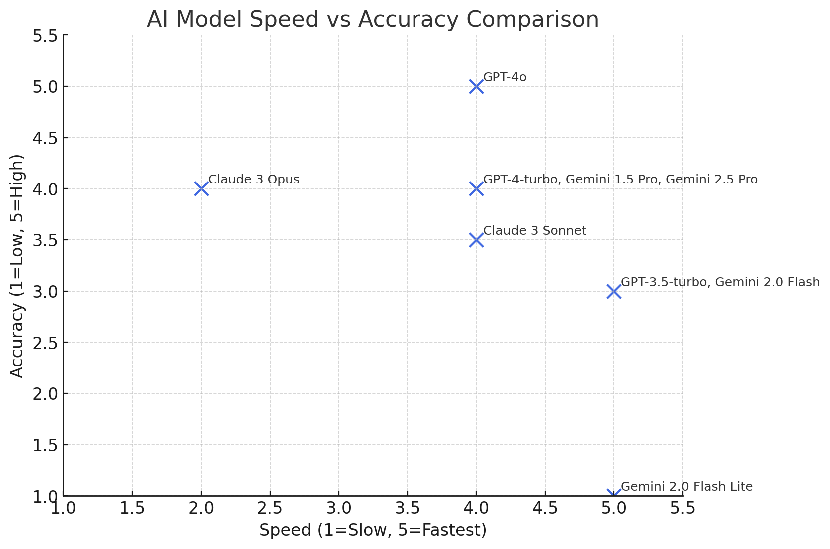 3 Factors to Consider While Using AI Models