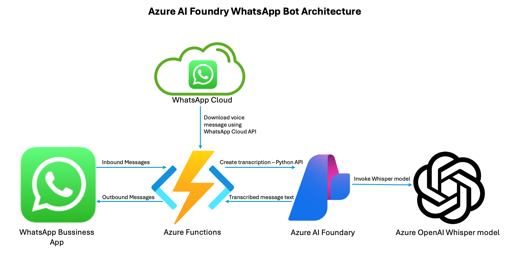 Build a WhatsApp Transcription Bot with Azure Functions, Azure AI Foundry and Azure OpenAI Whisper…