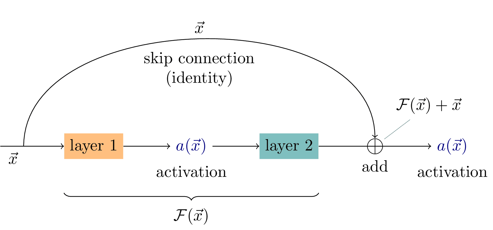 The Shortcut That Taught Deep Networks to Remember