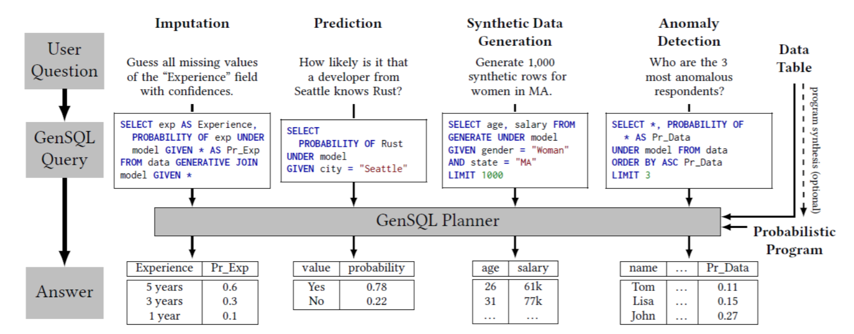 AI Meets Databases: Inside MIT’s Groundbreaking GenSQL- Milan’s Outlook