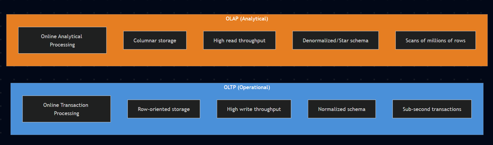 Data Warehousing & Modeling: Star Schema, Snowflake & SCDs Explained (2026)