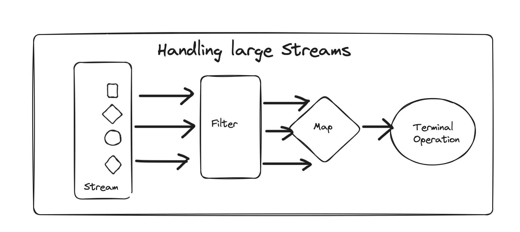 Handling large/infinite Streams in Java