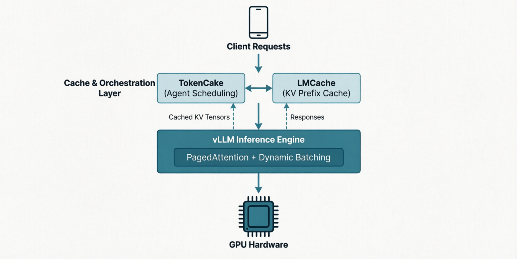 TokenCake vs LMCache: Same Goal, Different Layers (And Why You Should Care)