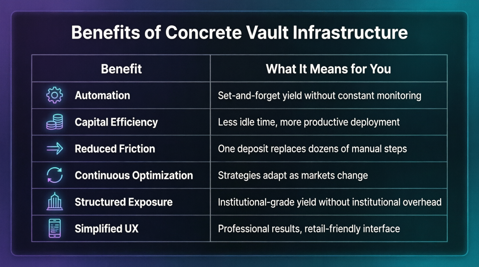 From Clicks to Capital: Why Concrete Vaults Are the Future of Onchain Yield