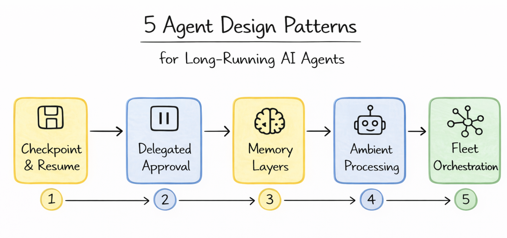5 Agent Design Patterns for Long-Running AI Agents