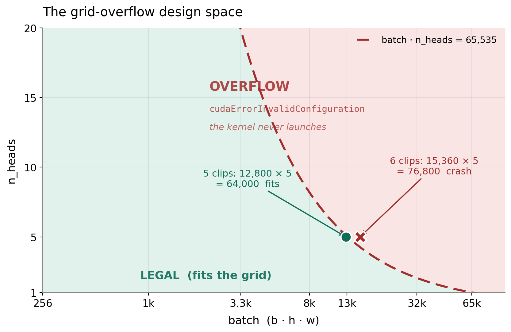 Invalid CUDA Configuration Error and what it tells you