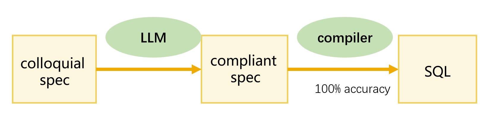 Compilable and Executable Pseudocode (spec) Solves AI Coding Hallucinations