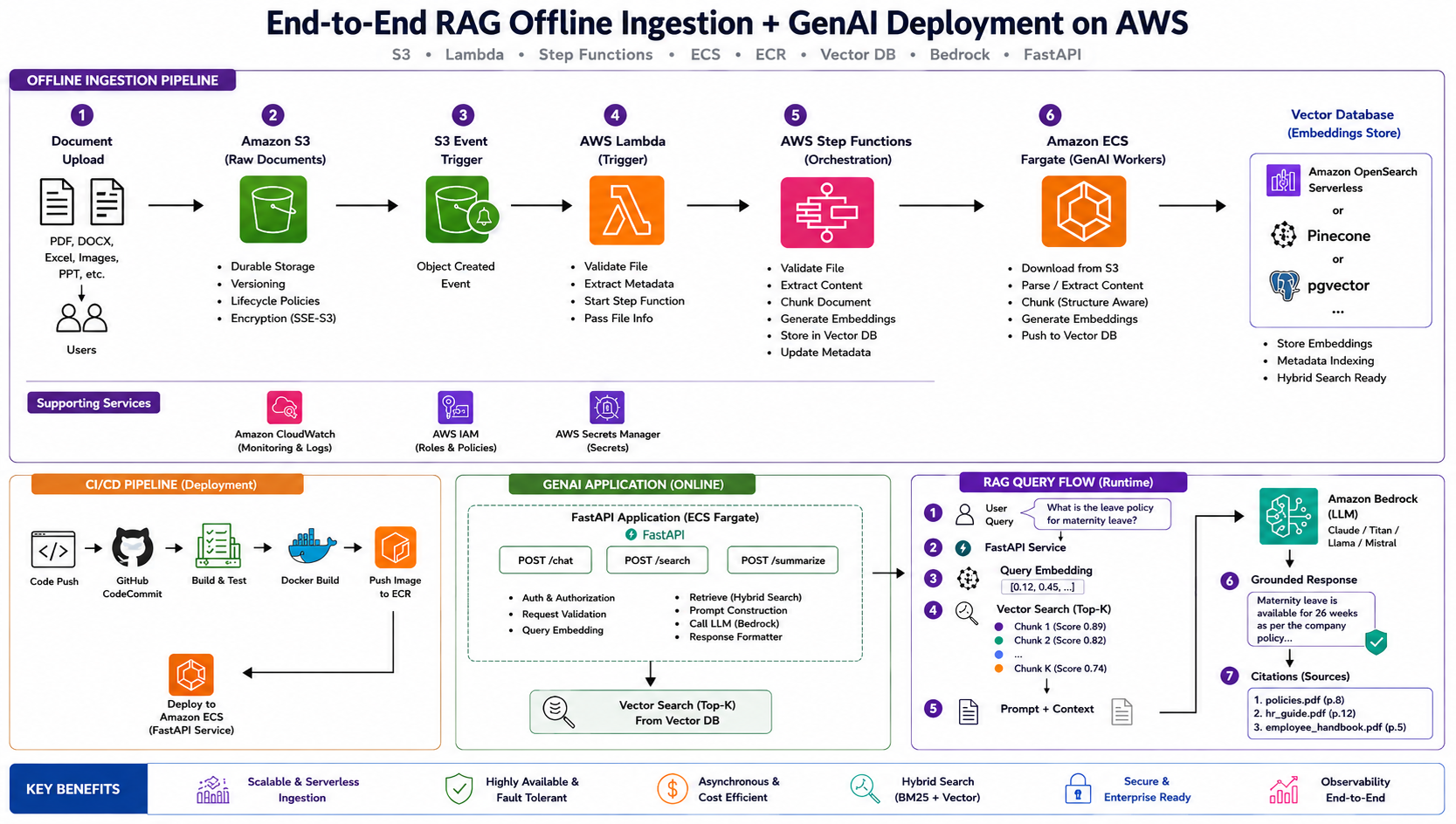 Building a RAG Platform on AWS- Offline Ingestion + GenAI Deployment