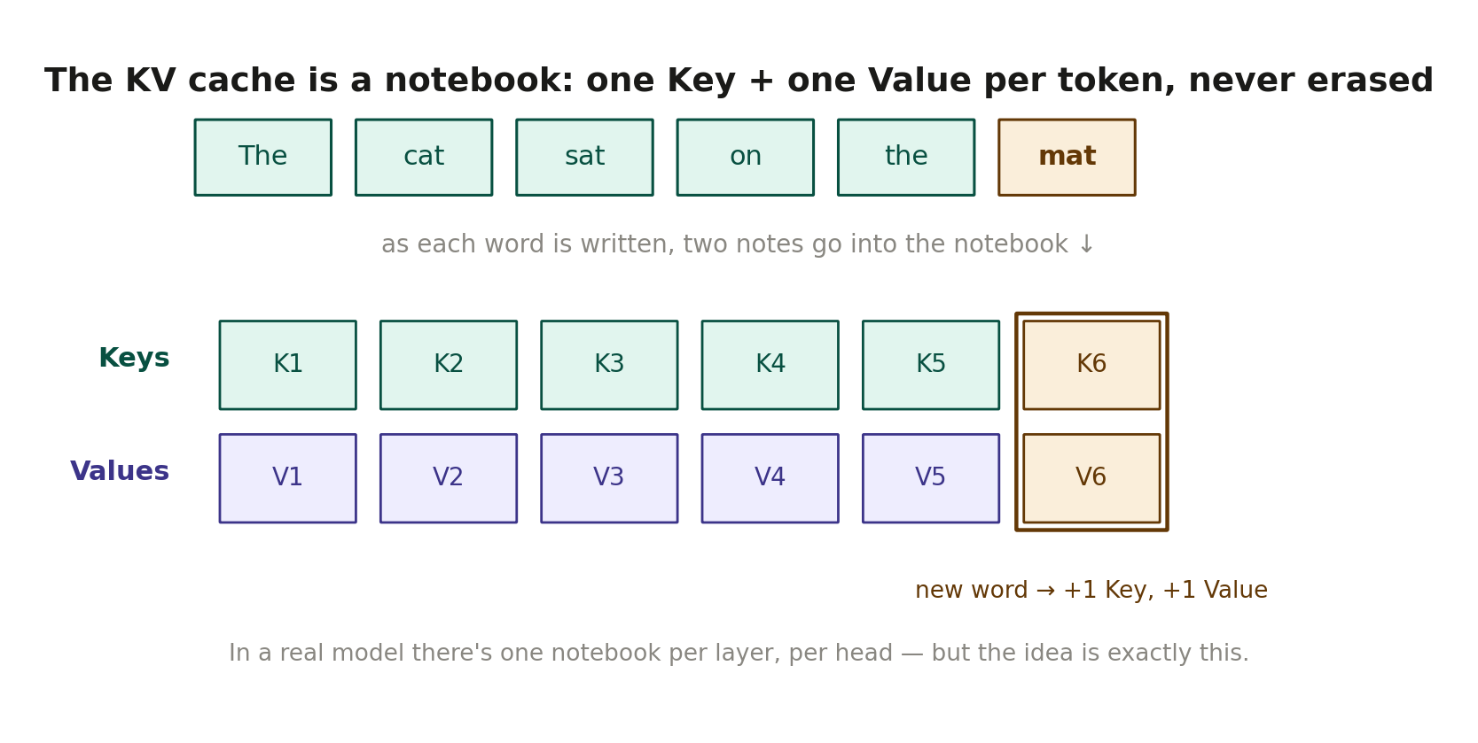 The Notebook That Ate Your GPU: Inside the KV Cache