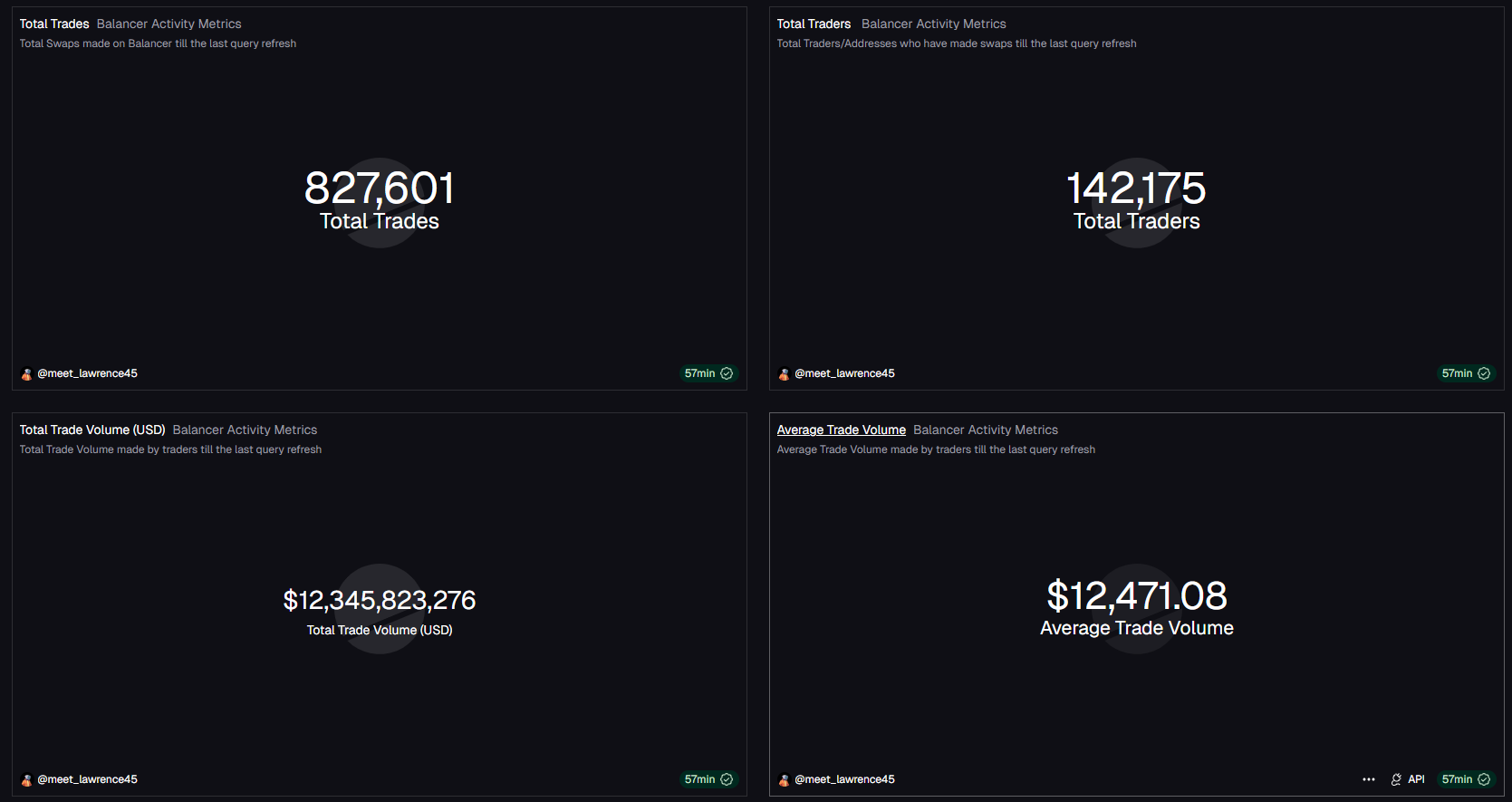 Analyzing Balancer Protocol Activities on Eterumum for the Past 180 Days.