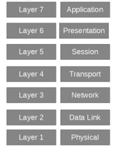 OSI modelinin təbəqələri