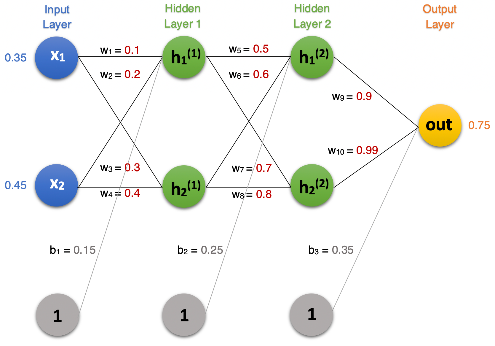 A Closer Look Into The Math Behind Gradient Descent