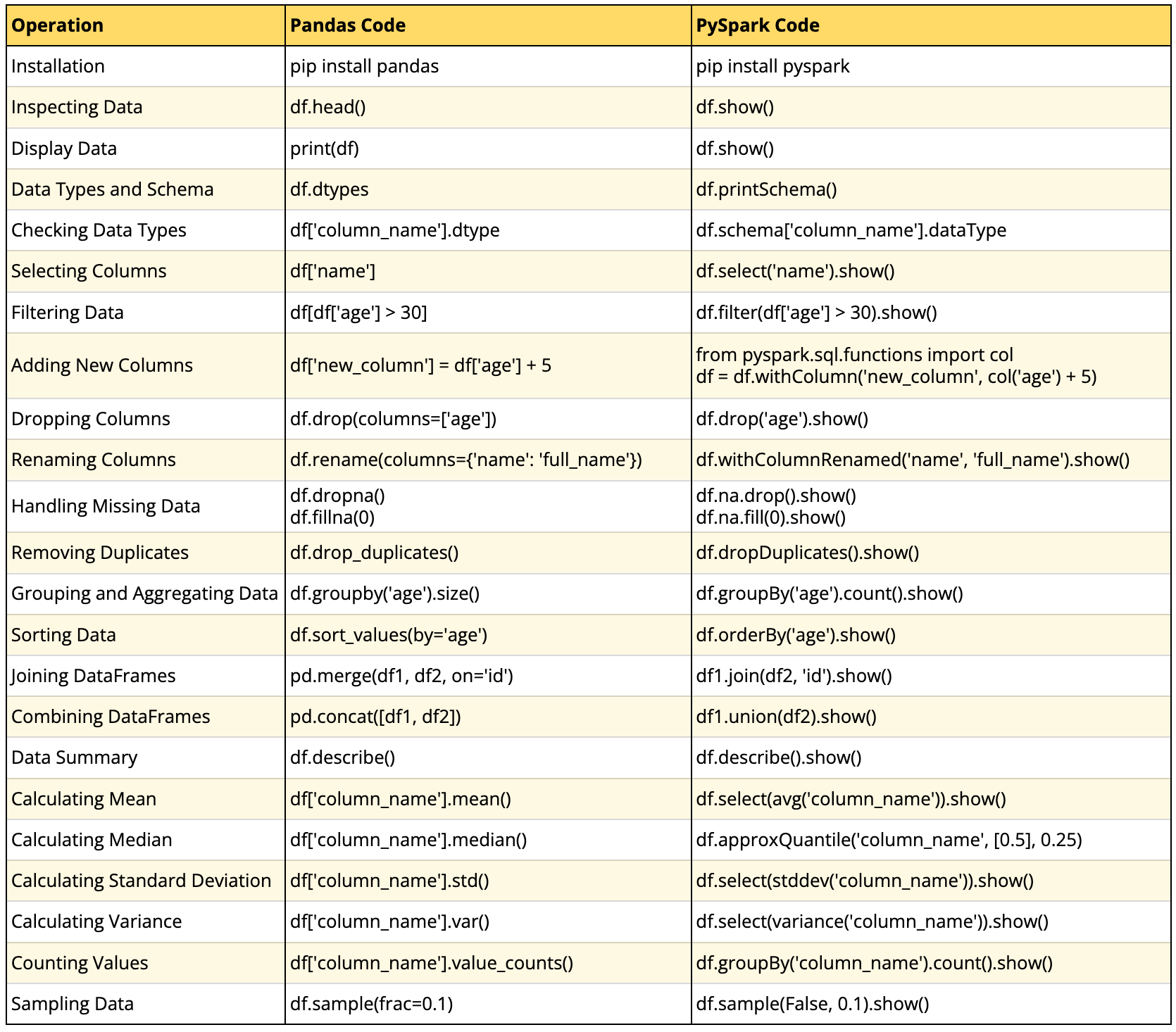 Pandas vs. PySpark: A Quick Comparison