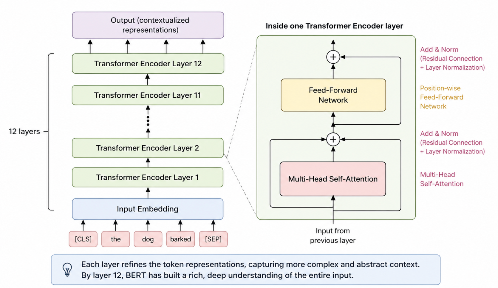 Transformers Without the RNN
