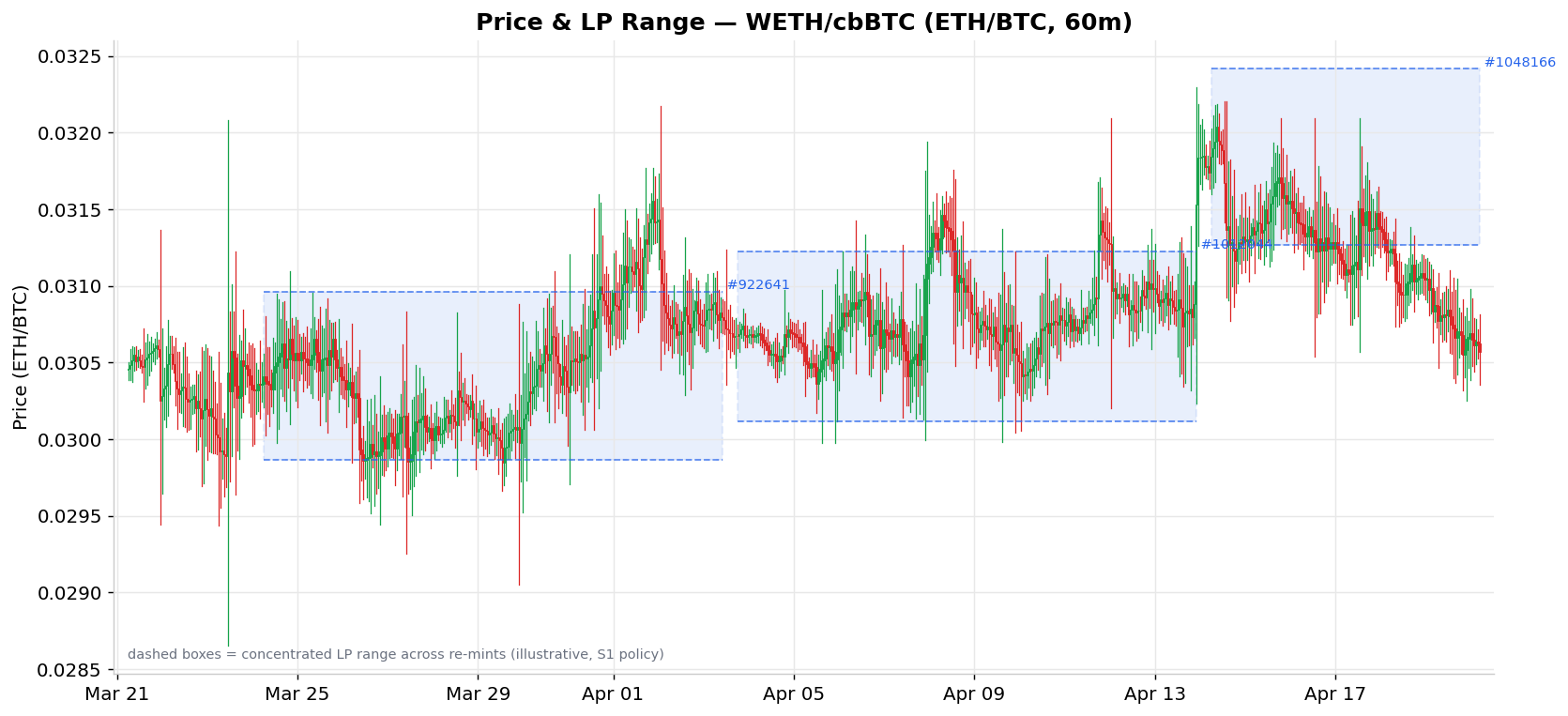 The Agentic Quant Desk · Part 2: Concentrated Liquidity, Four Ways