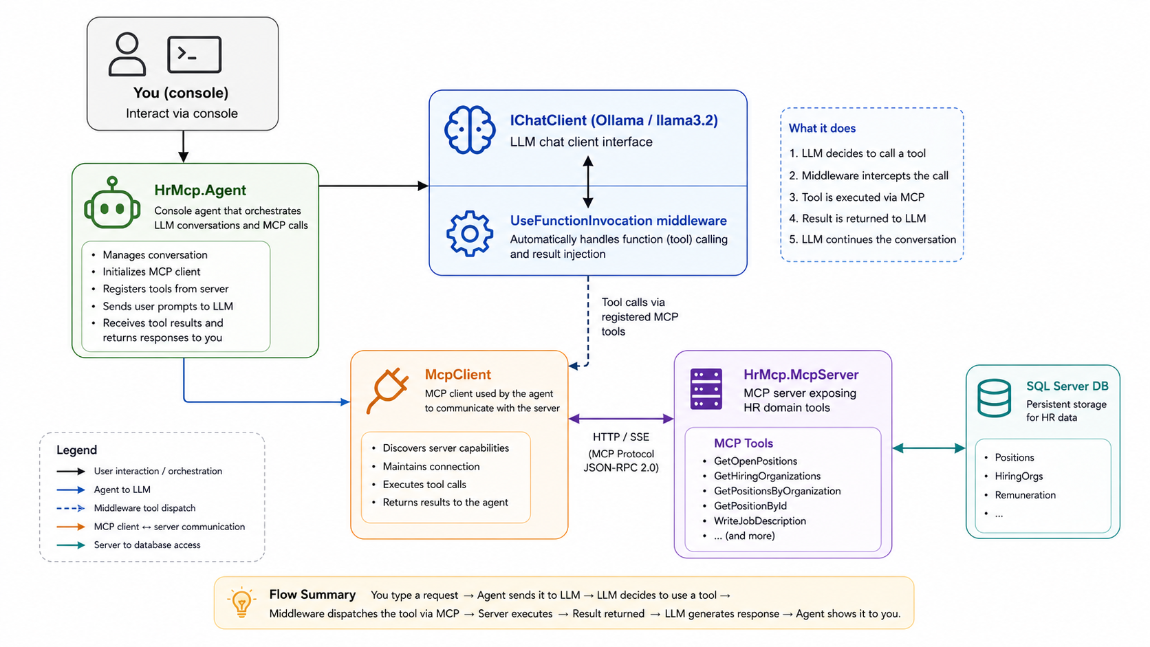 Part 4: AI Agent with Microsoft.Extensions.AI + Ollama
