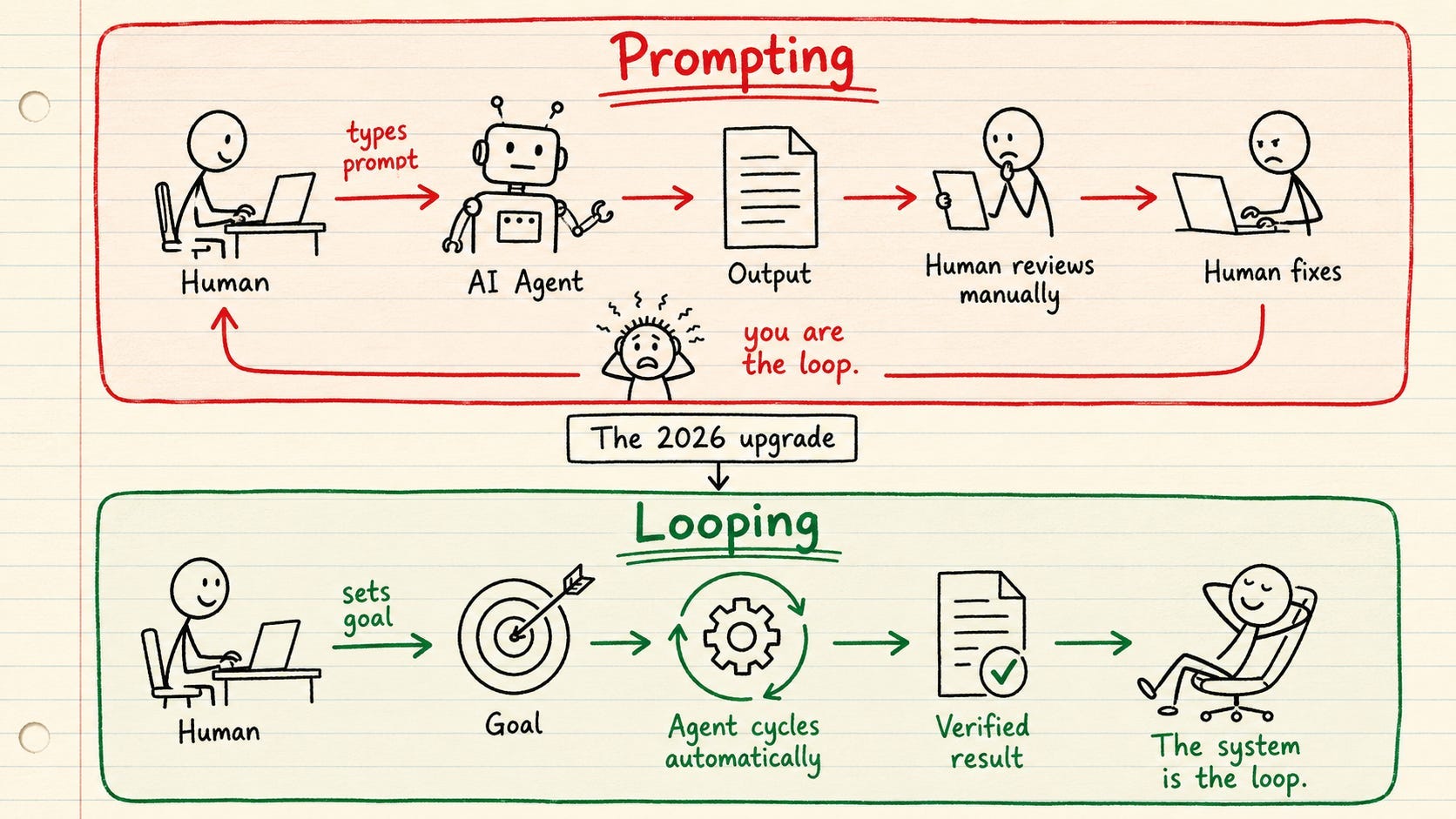 Prompt Engineering vs. Loop Engineering: Why the Future of AI Isn’t About Better Prompts