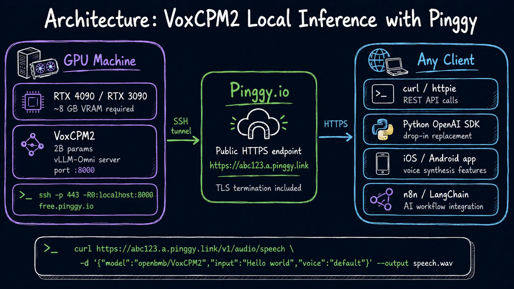 Self-Host Open Source Voice AI with VoxCPM2 and Pinggy