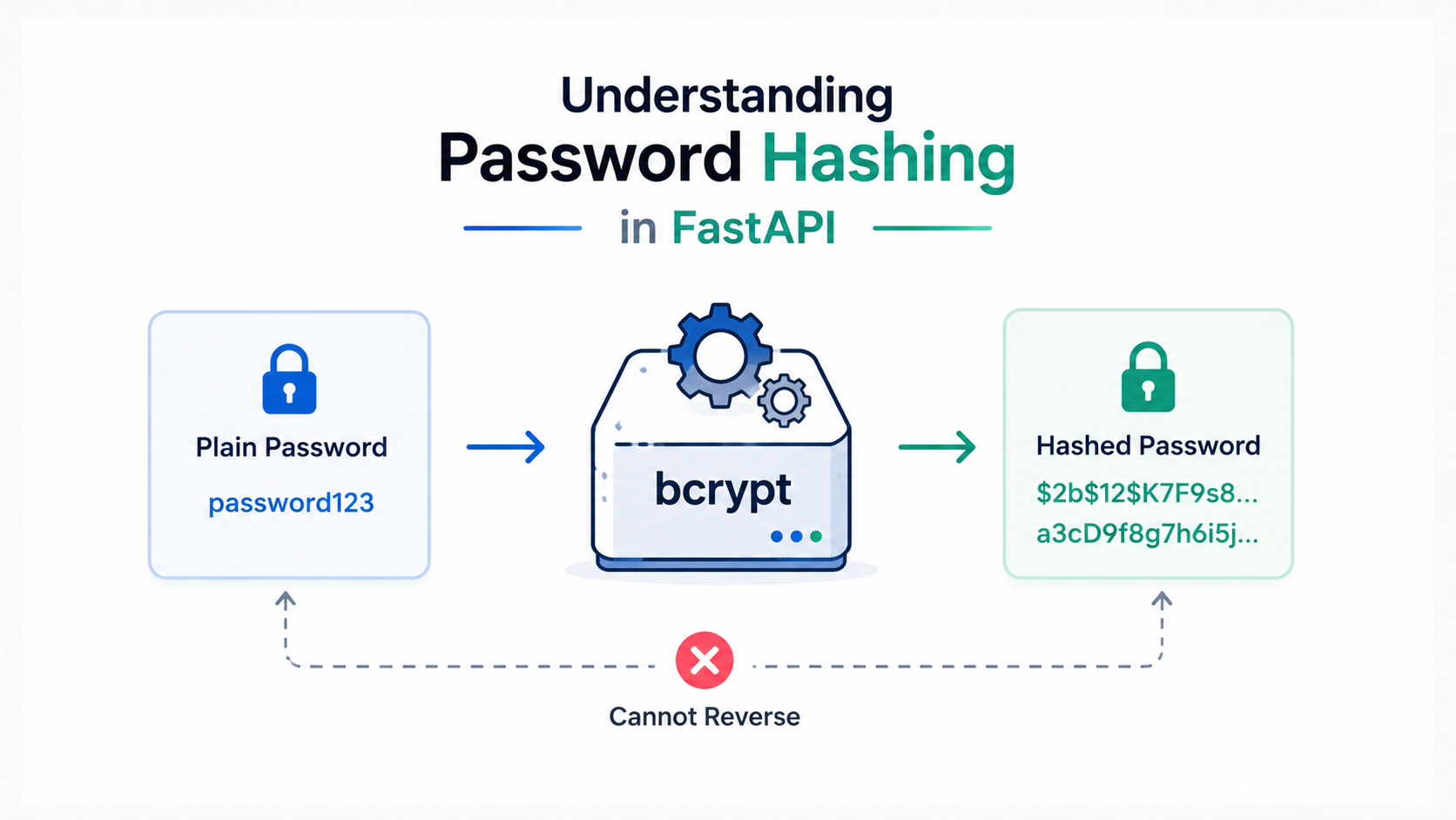Understanding Password Hashing in FastAPI