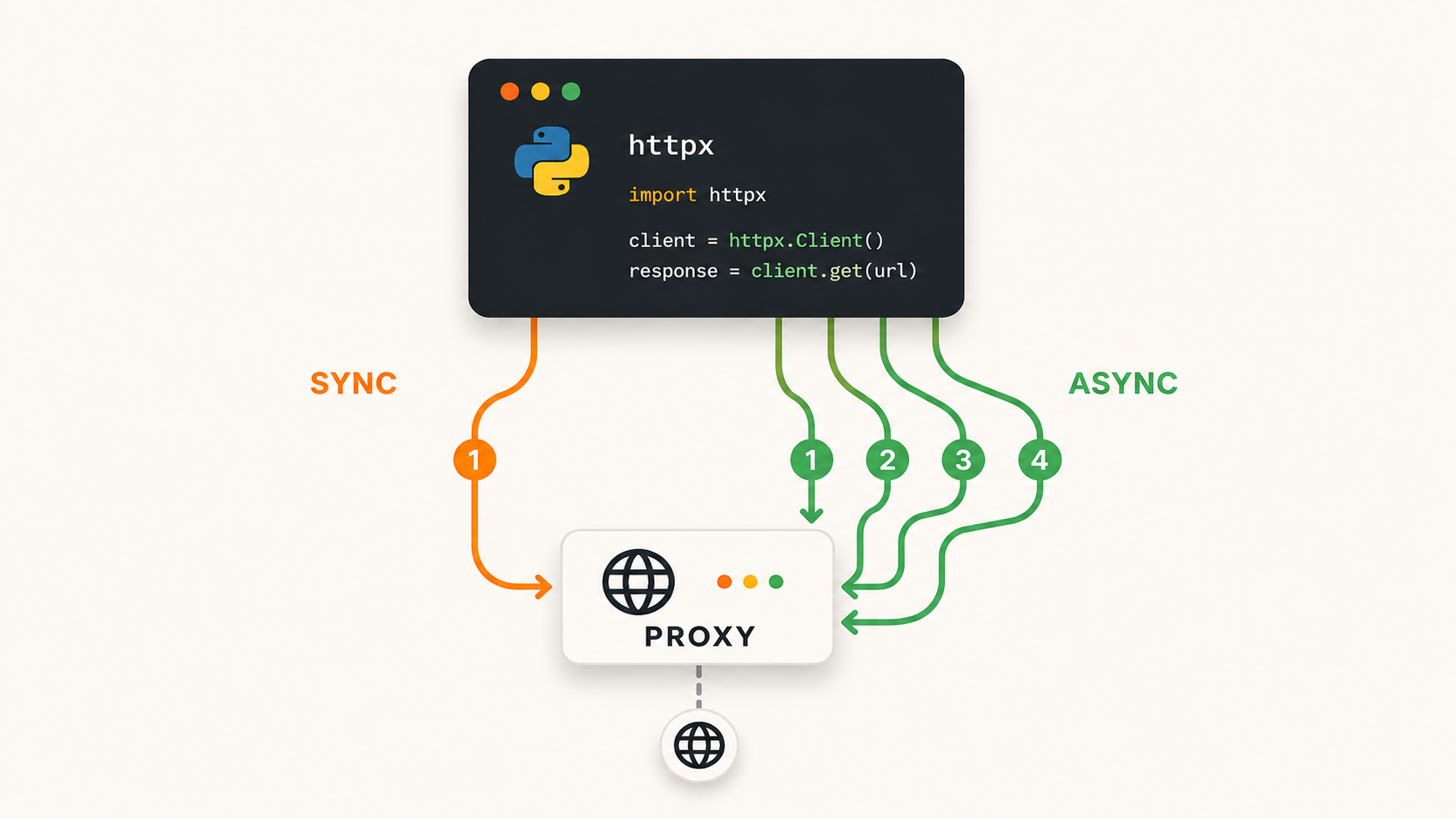 Using HTTPX with Proxies (Sync and Async)