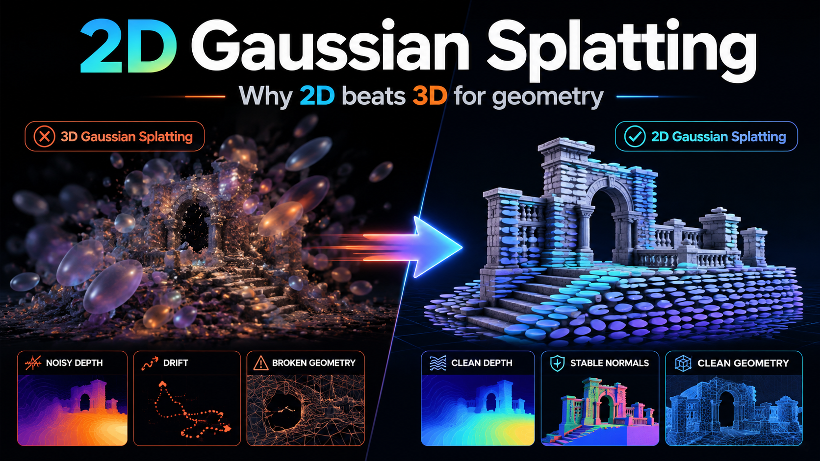 2D Gaussian Splatting: when removing a dimension makes 3D better