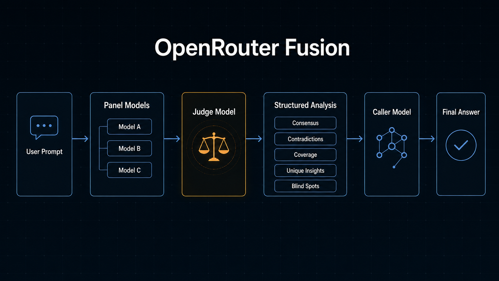 What Is OpenRouter Fusion and Why Might It Beat Frontier Models on Deep Research?