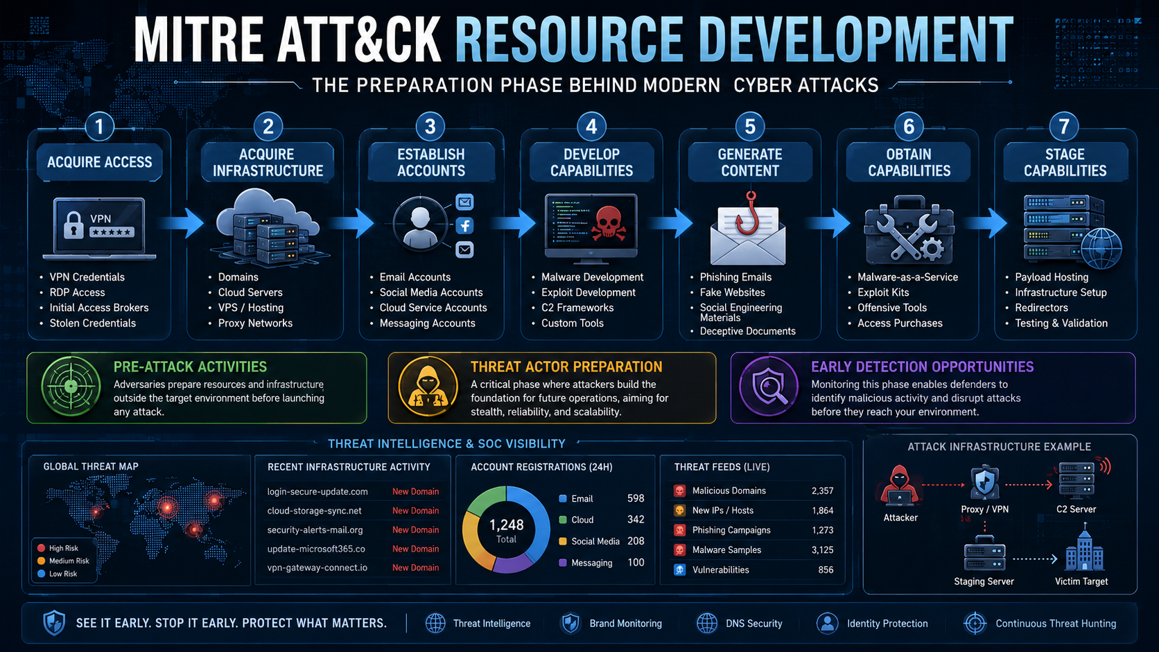 MITRE ATT&CK Resource Development: Understanding Acquire Access, Acquire Infrastructure, Establish…