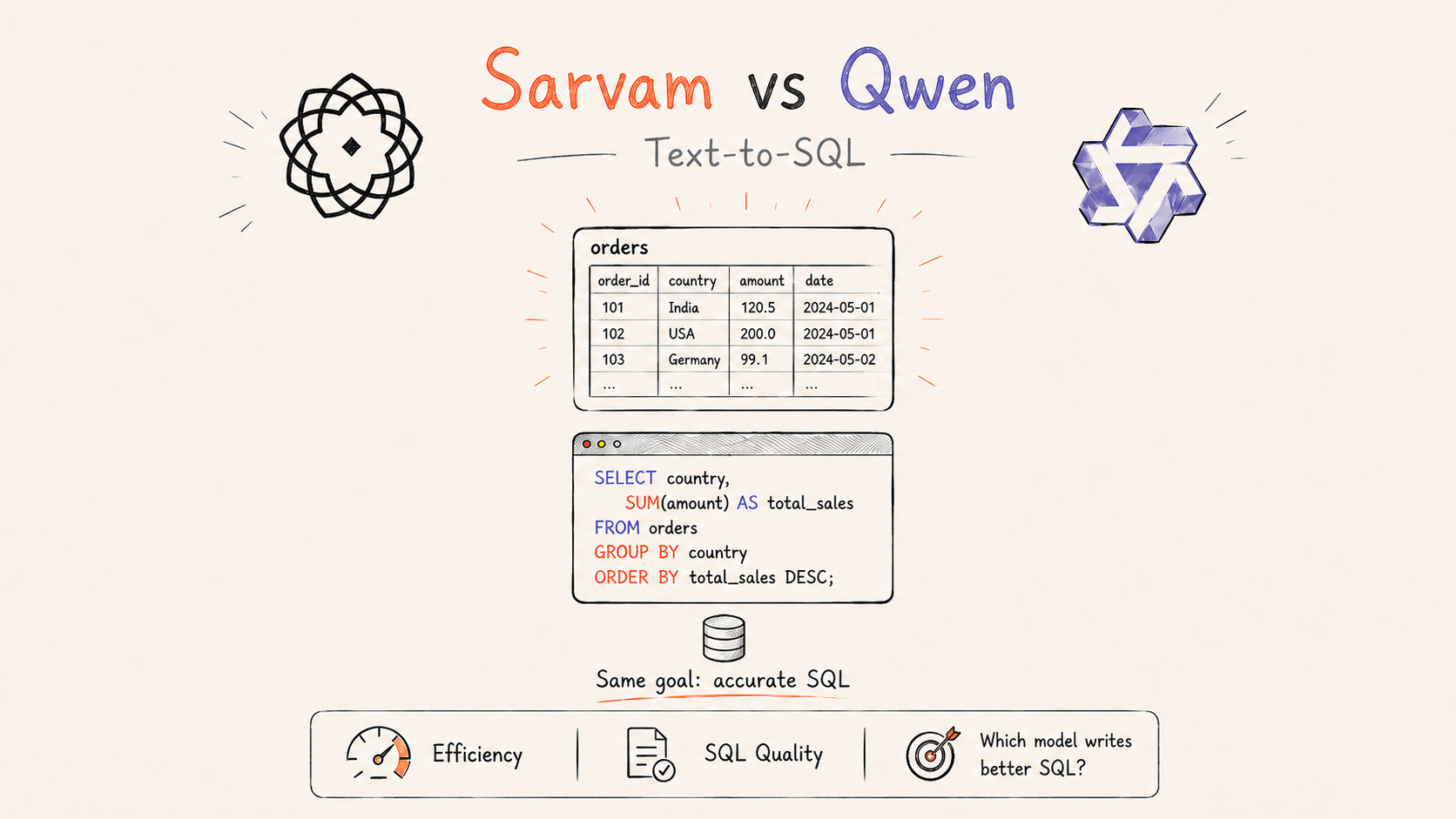 Comparing Sarvam-30B and Qwen2.5–14B on Spider Text-to-SQL: An Active-Parameter Perspective