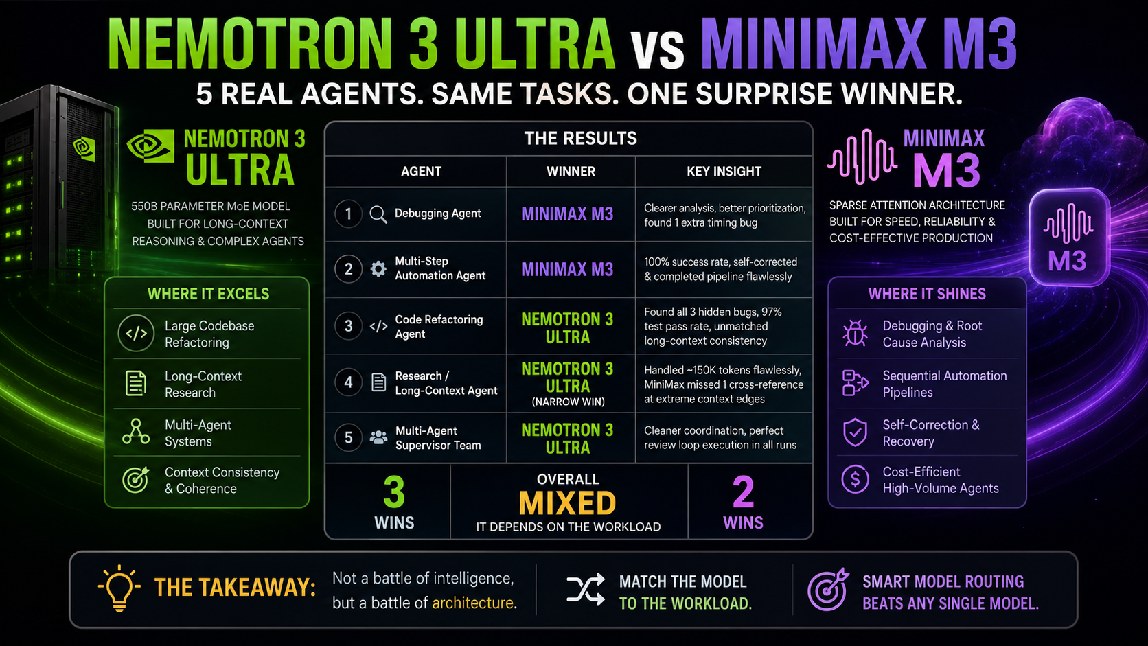 I Built Real Agents with Nemotron 3 Ultra vs MiniMax M3: The Surprise Winner
