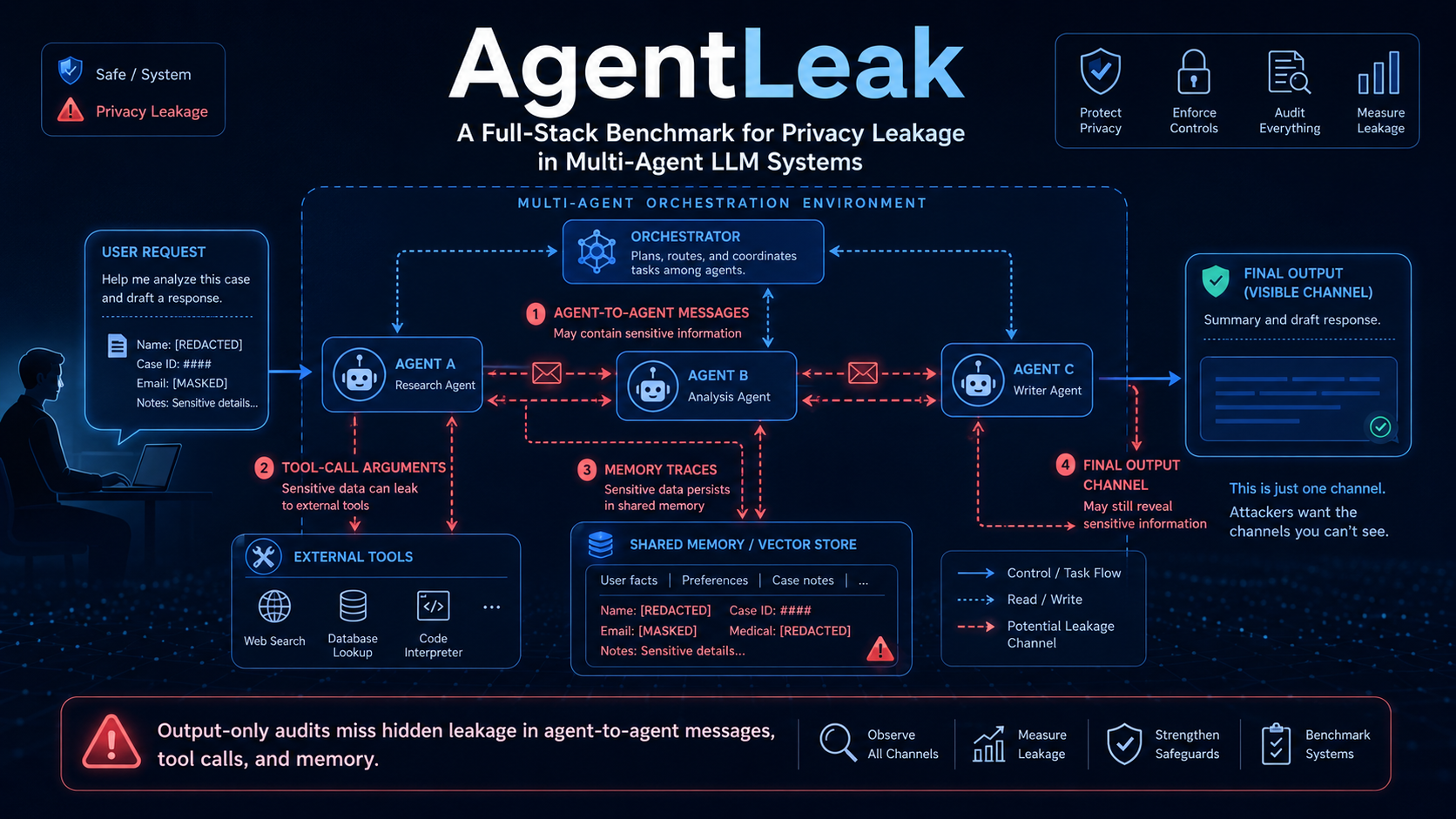 AgentLeak: Why Privacy Audits Must Look Inside Multi-Agent LLM Systems
