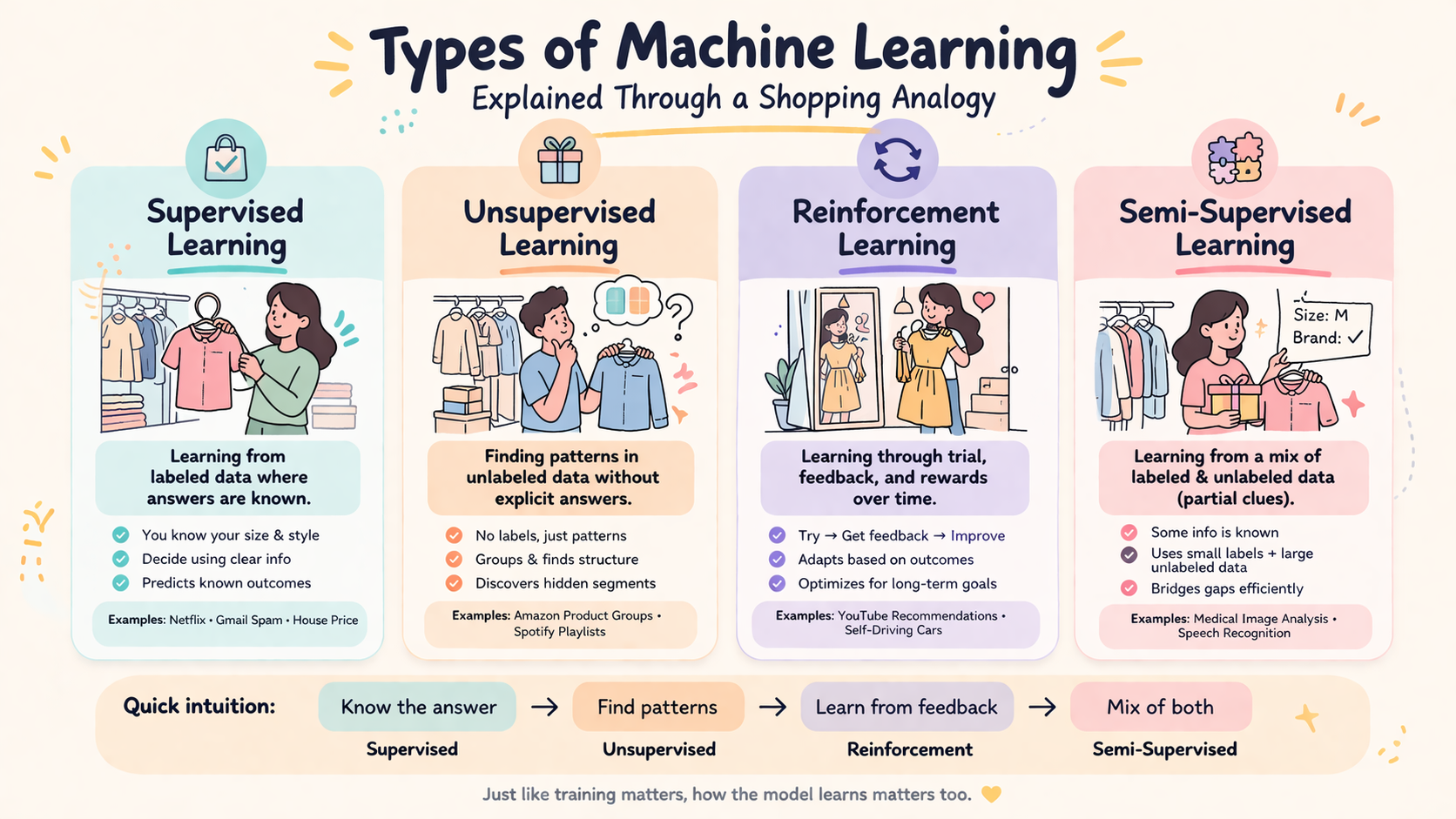 Types of Machine Learning: Learning Styles, But Make It Fashion
