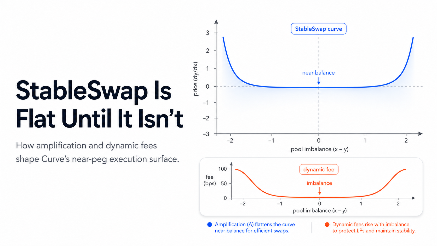 StableSwap Is Flat Until It Isn’t