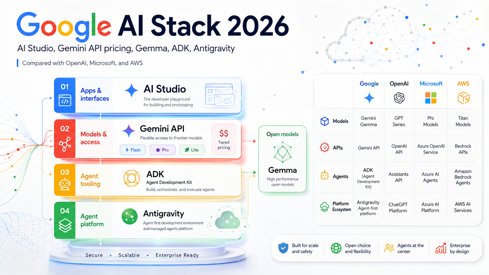 Inside Google’s AI Ecosystem: From Free Prototypes to Enterprise Agents in 2026